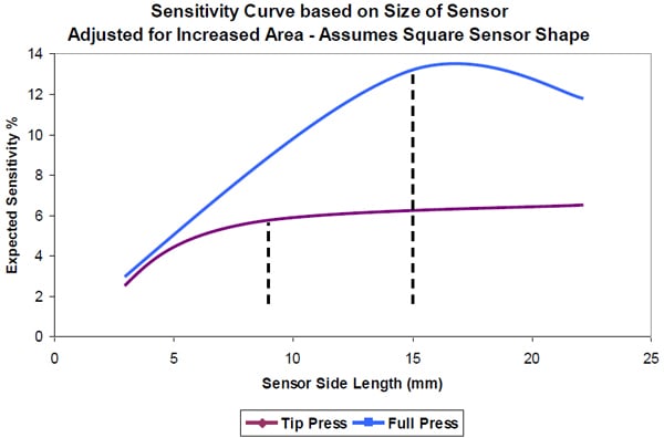 The differential capacitance of a finger several inches The differential capacitance of a finger